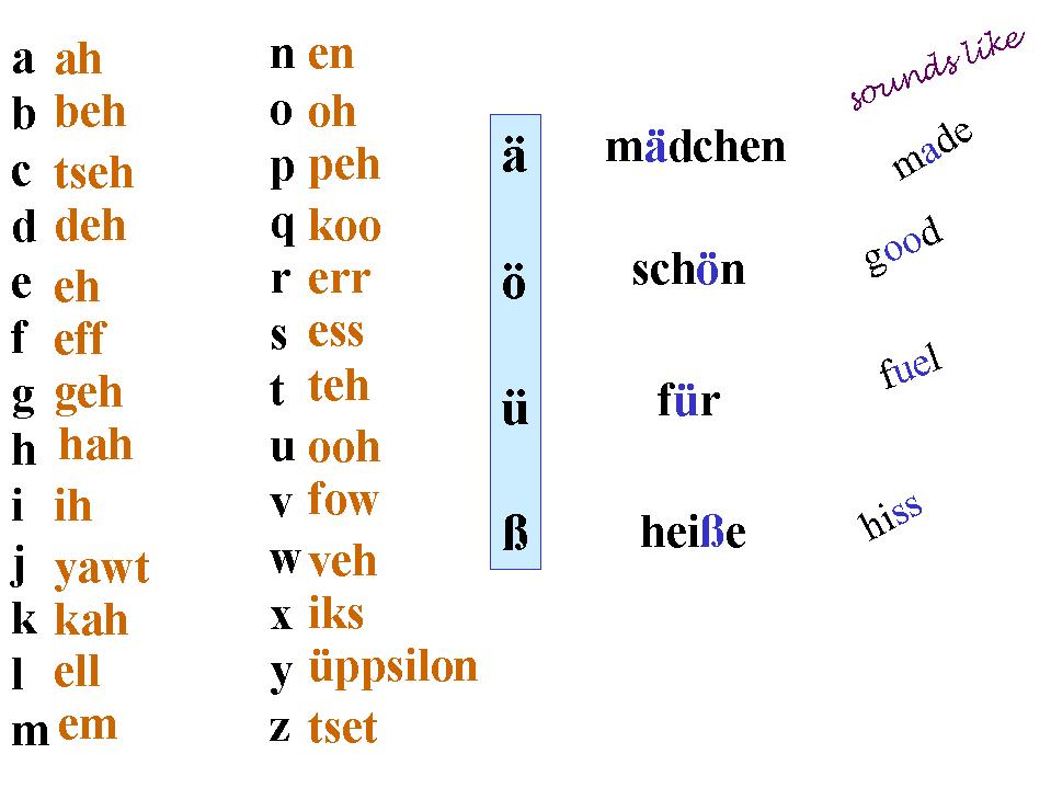 German Alphabet Deutsch im netz: german alphabet - transparency slides